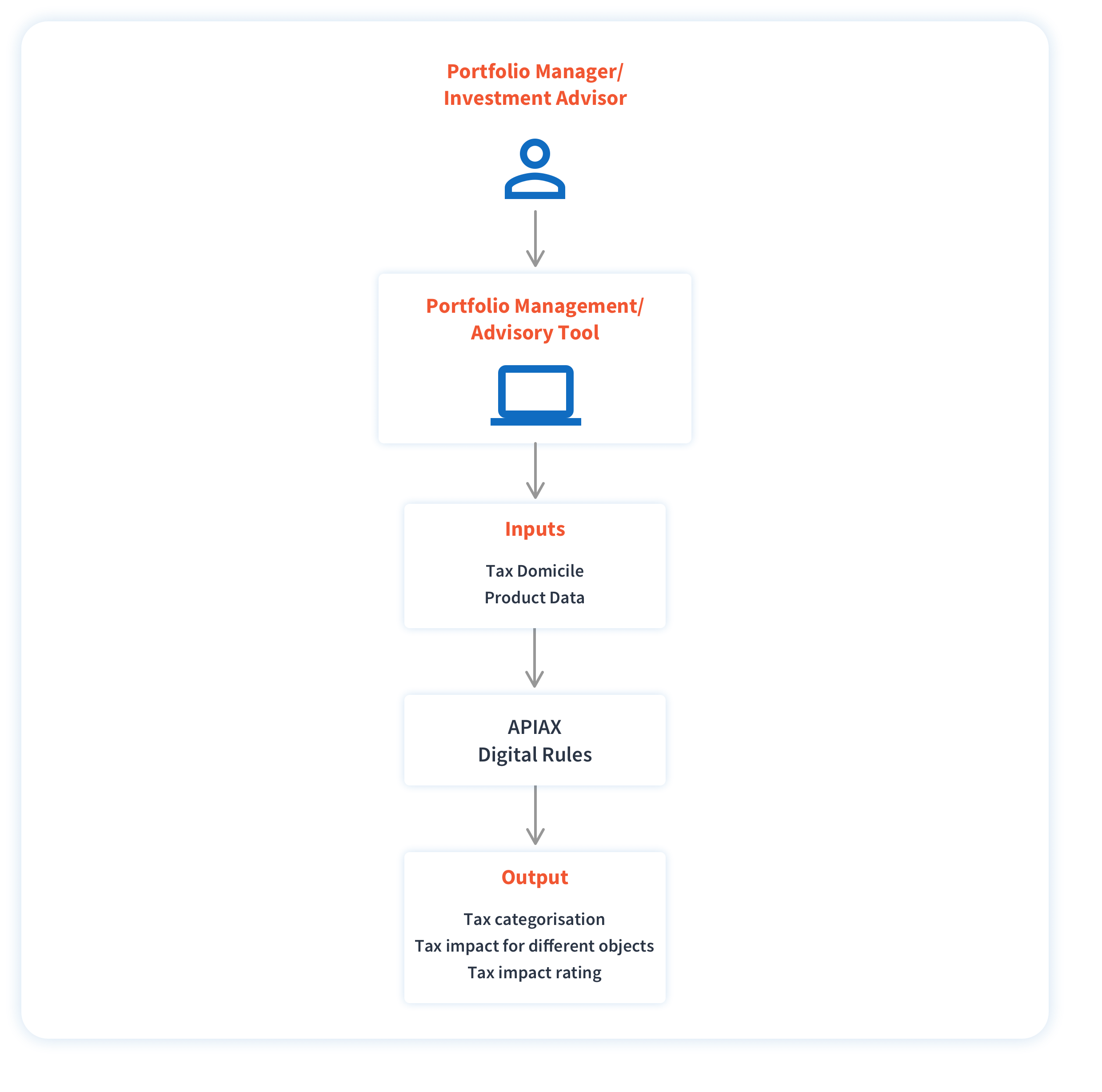 Tax-Efficient Investment Management use case