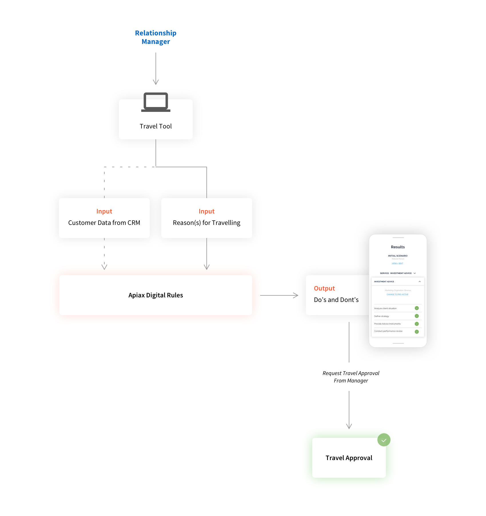 Cross-border interaction compliance use case flow