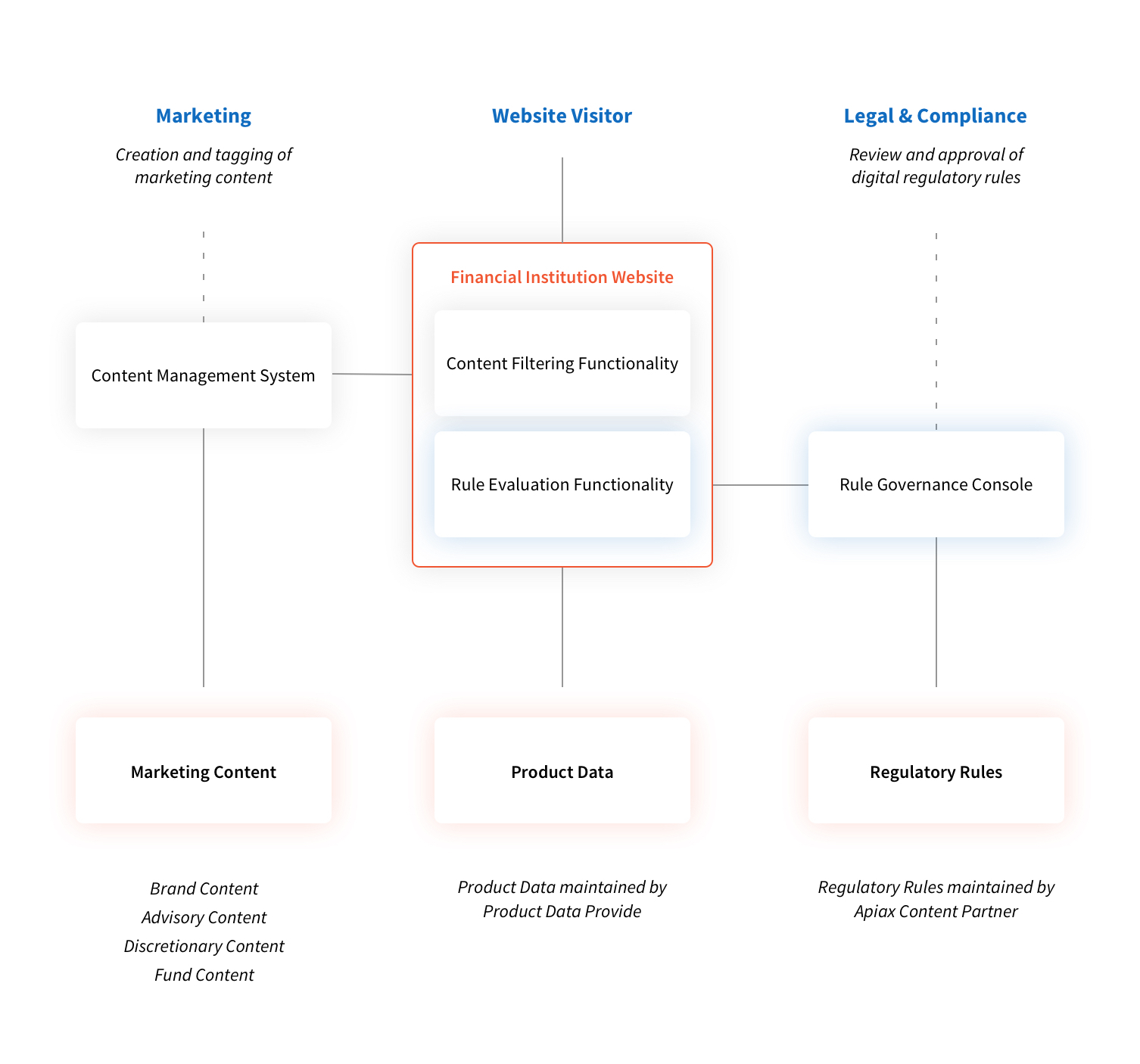 Use case flow