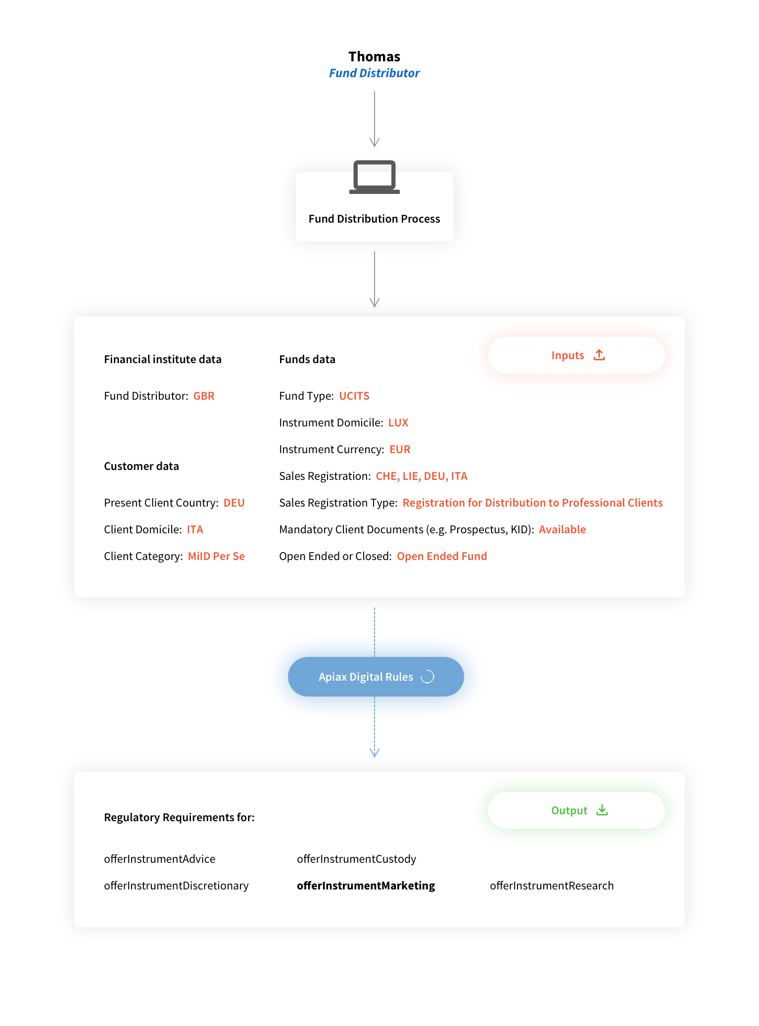 Fund distribution process