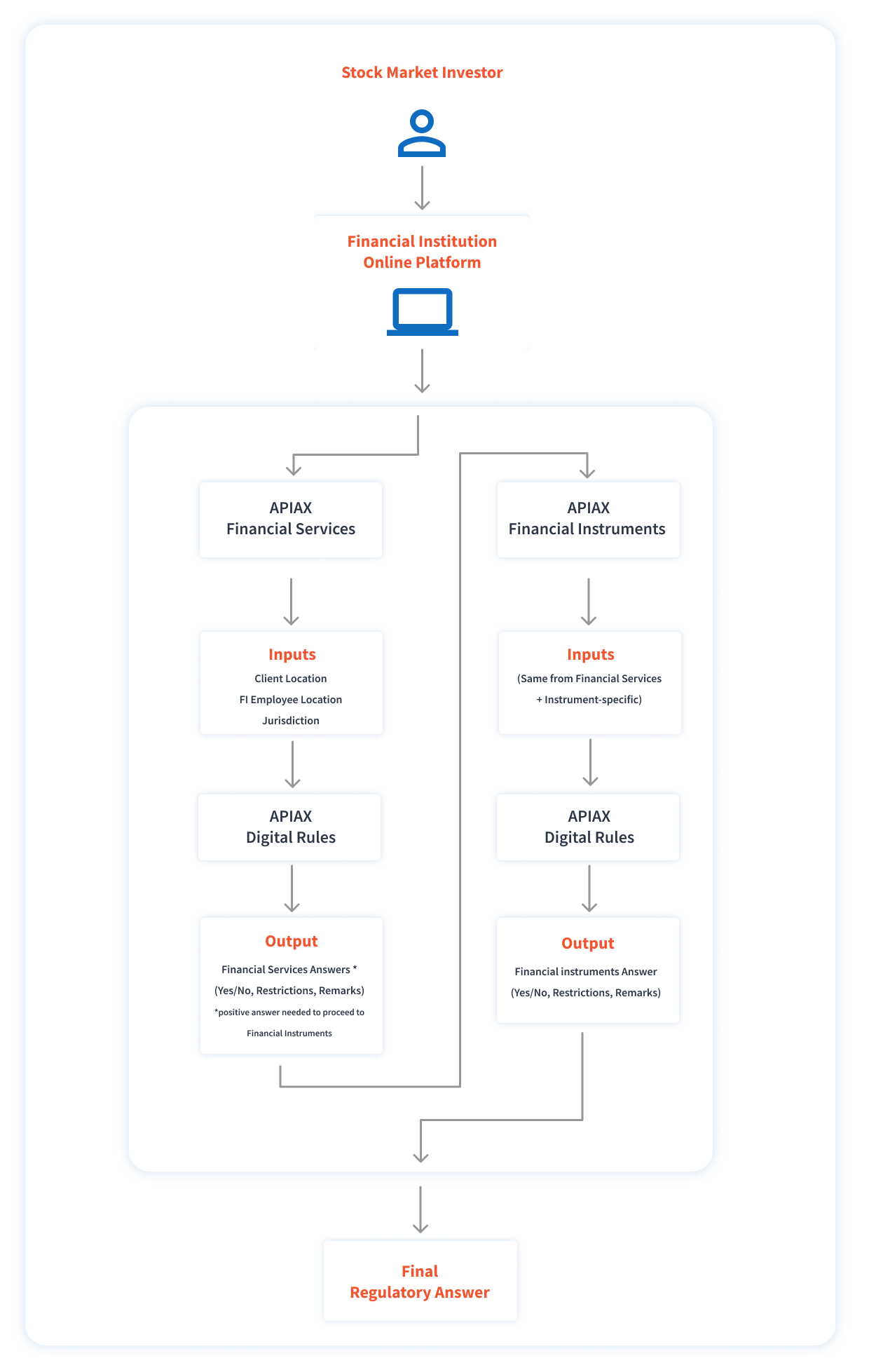Pre-trade compliance checks flow