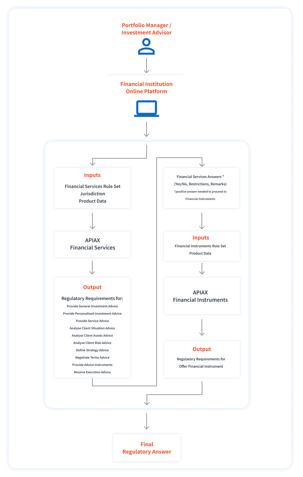 Investment Suitability Check flow